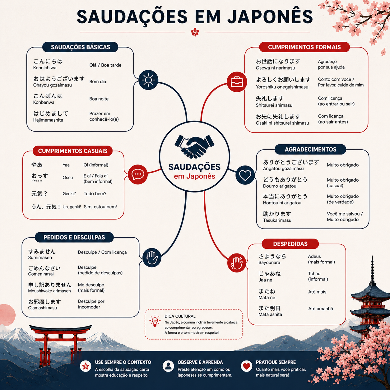 Mapa mental — saudações e cortesia em japonês