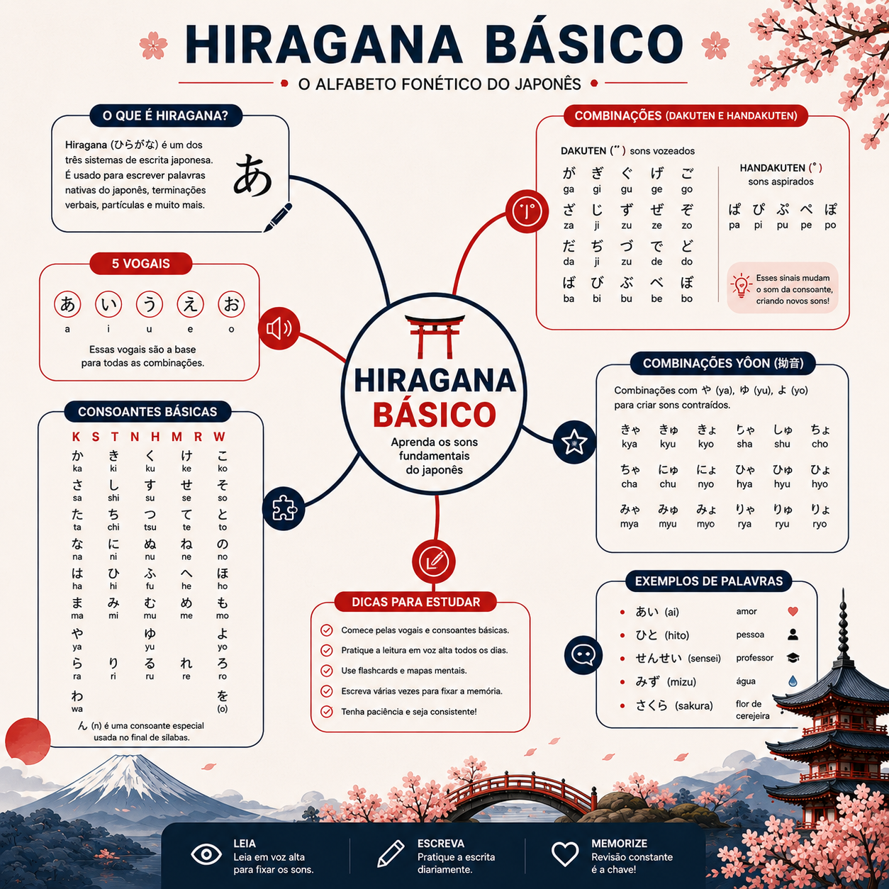 Mapa mental — Hiragana básico