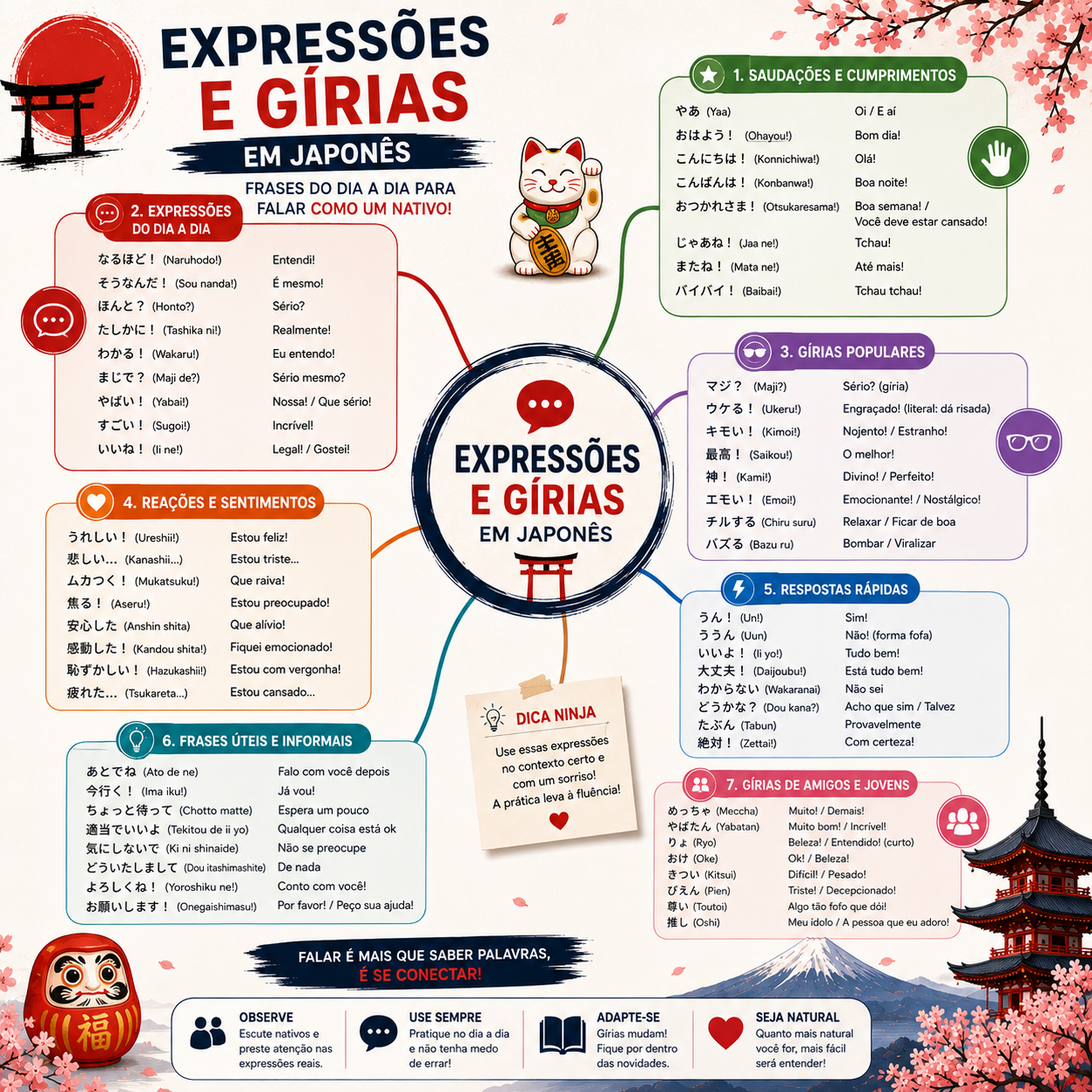 Mapa mental — expressões e gírias