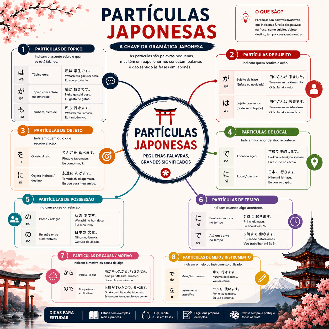 Mapa mental — partículas japonesas